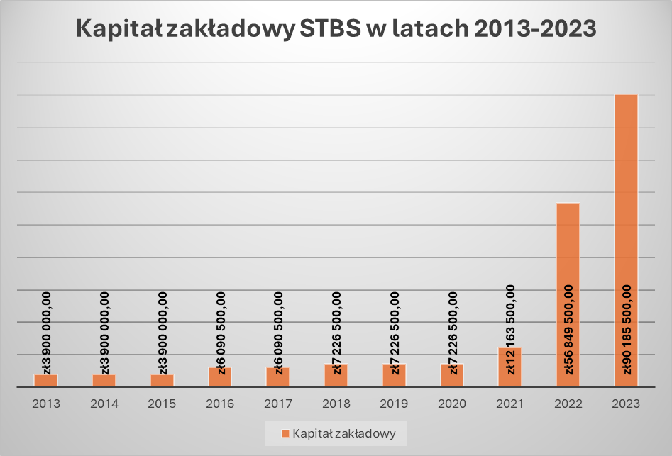 Wzrost kapitału zakładowego STBS w latach 2013-2023