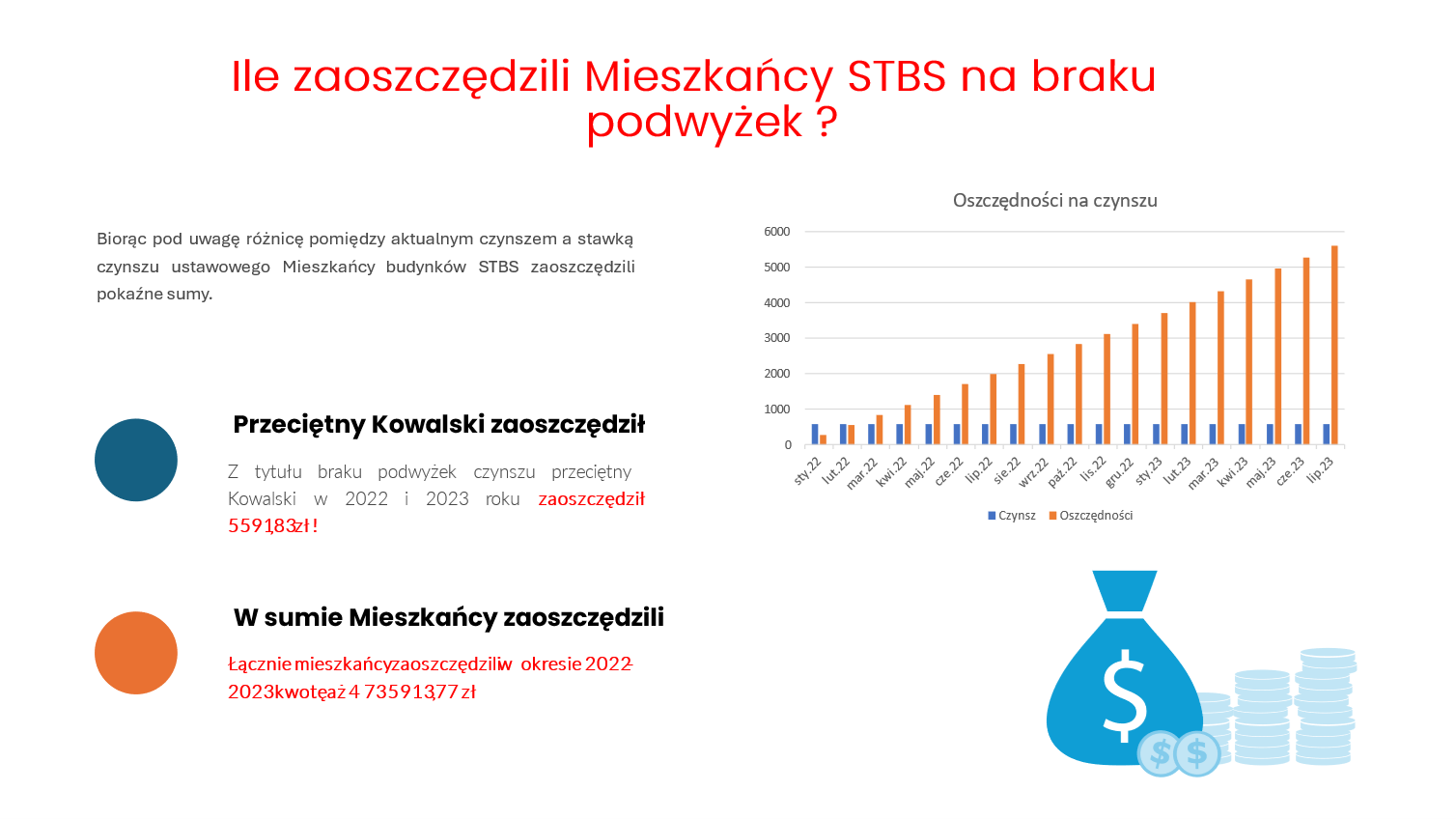 Ile zaoszczędzili mieszkańcy STBS ?